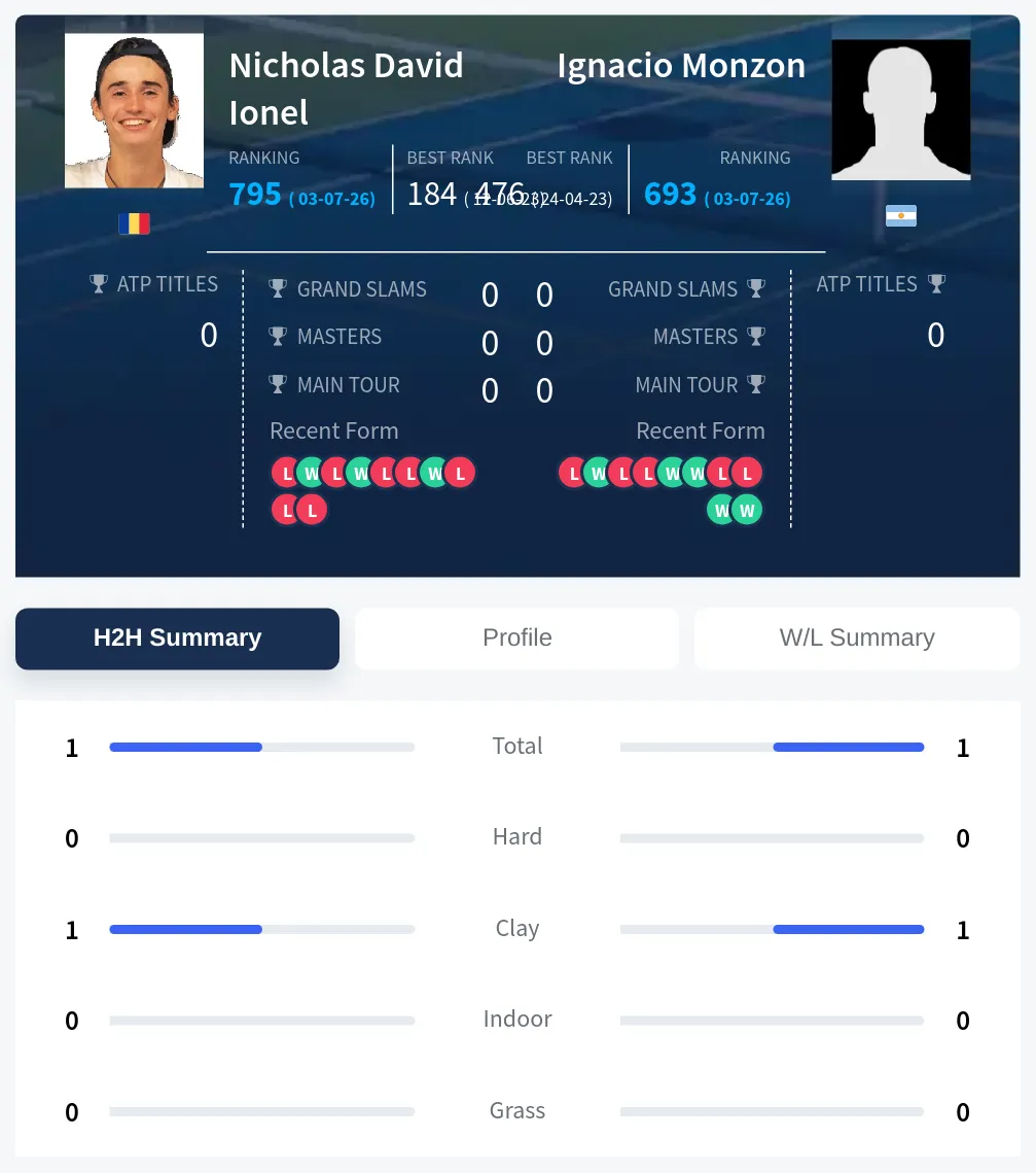 Monzon Ionel H2h Summary Stats