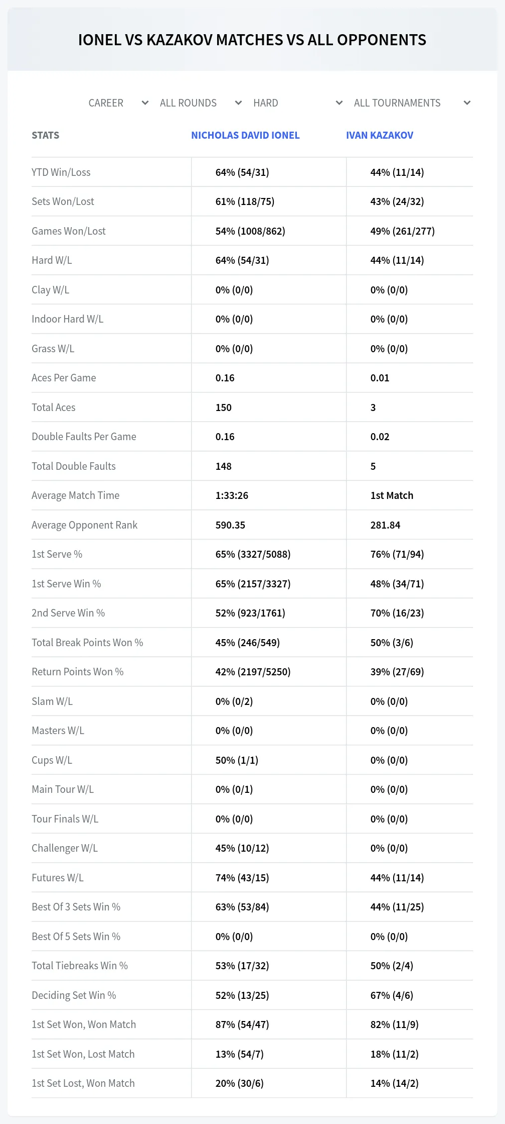 Nicholas David Ionel Ivan Kazakov Prediction Stats