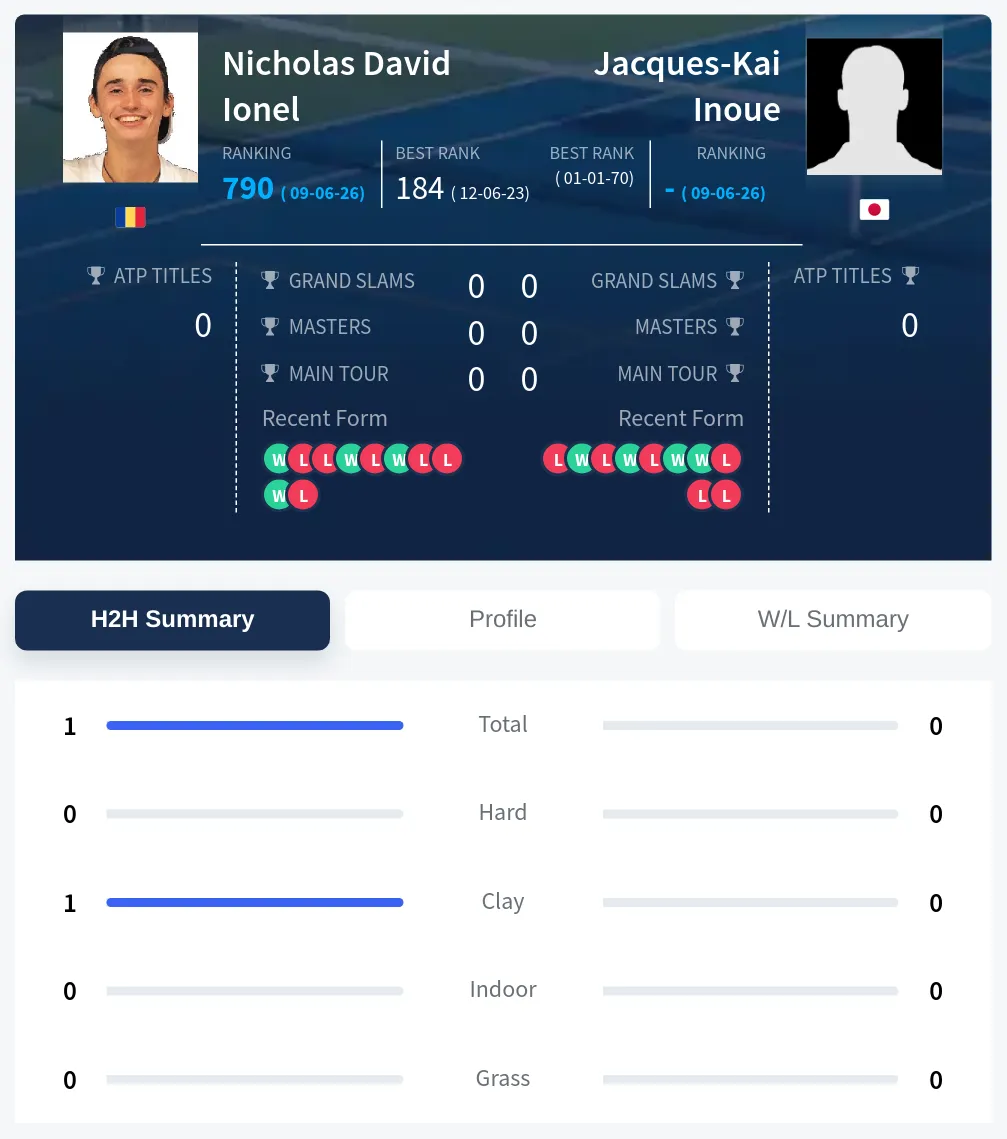 Ionel Inoue H2h Summary Stats