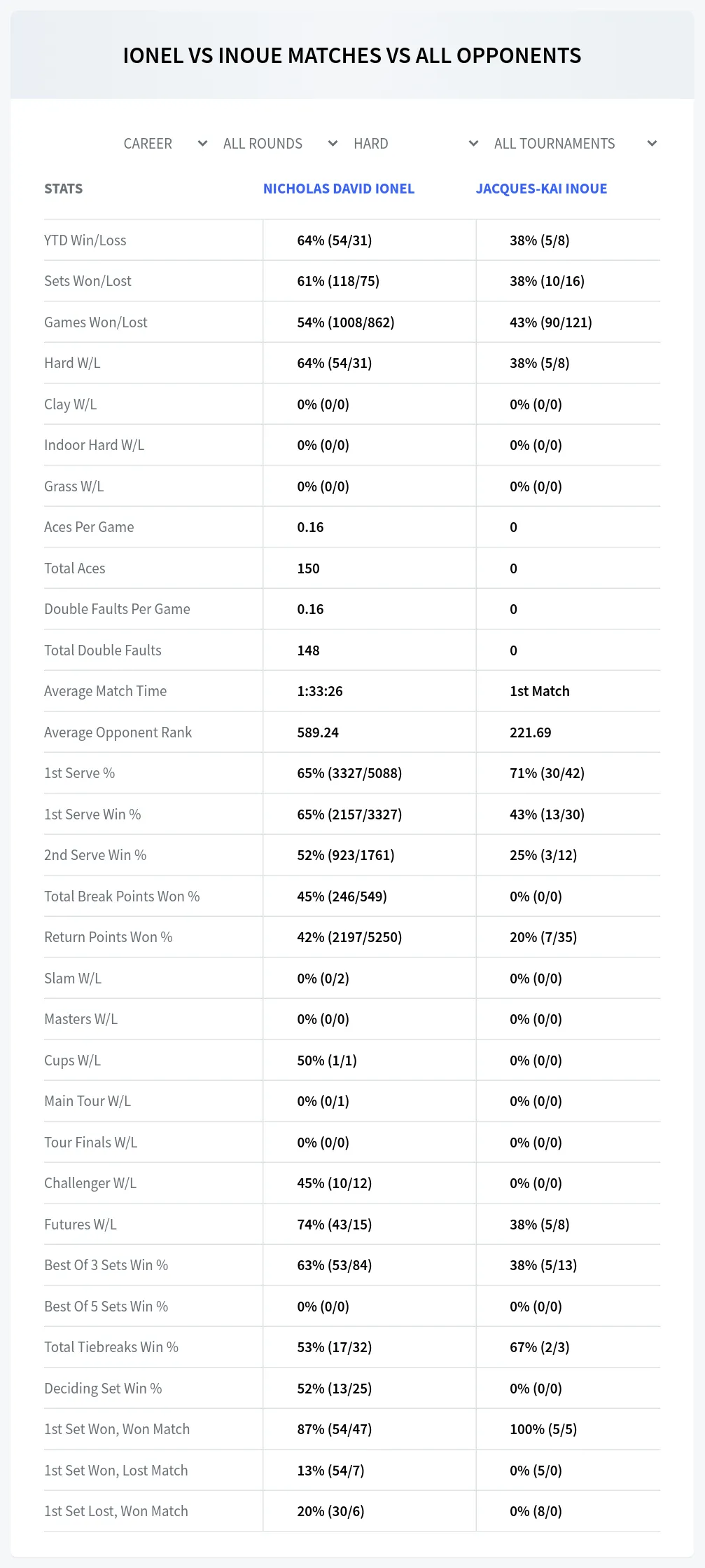 Nicholas David Ionel Jacques-Kai Inoue Prediction Stats
