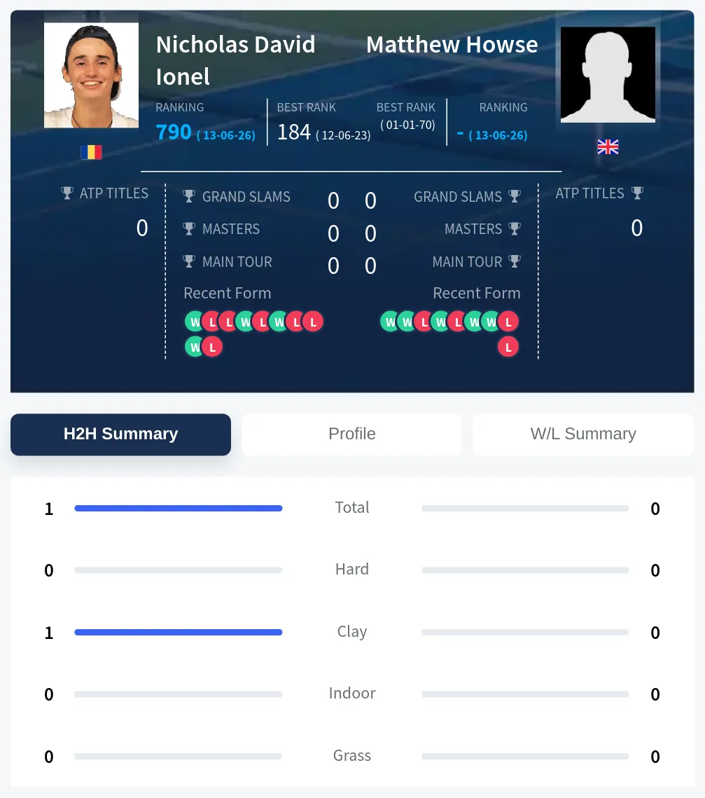 Ionel Howse H2h Summary Stats