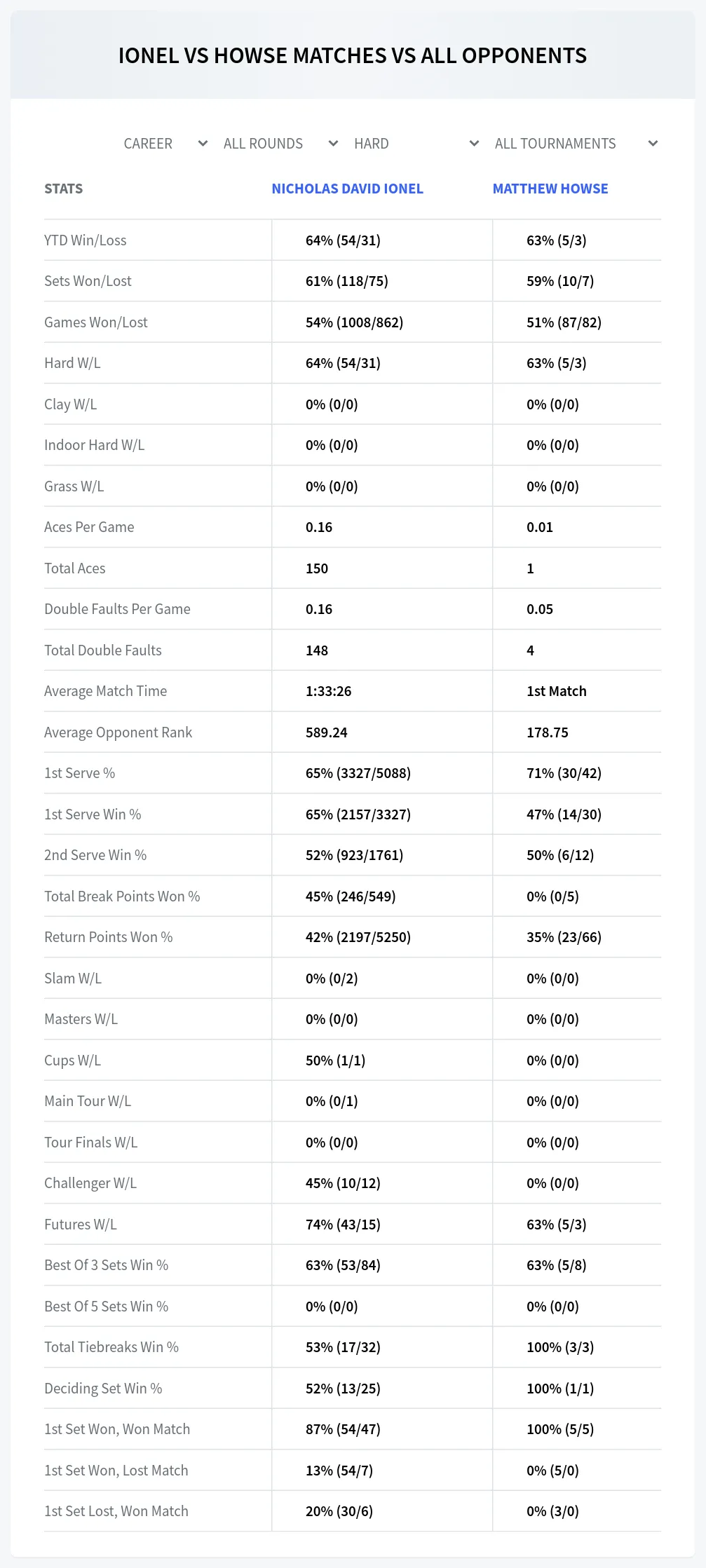 Nicholas David Ionel Matthew Howse Prediction Stats