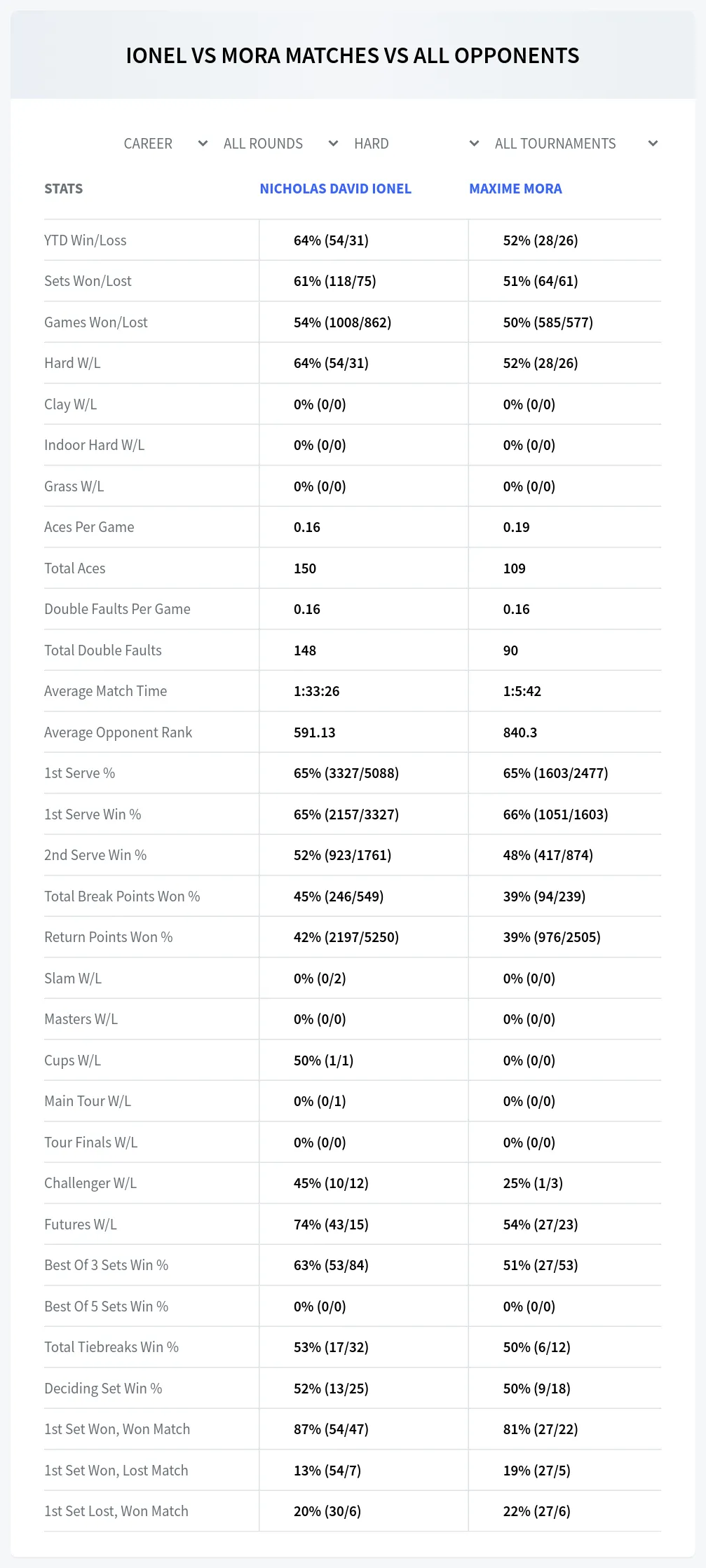 Nicholas David Ionel Maxime Mora Prediction Stats