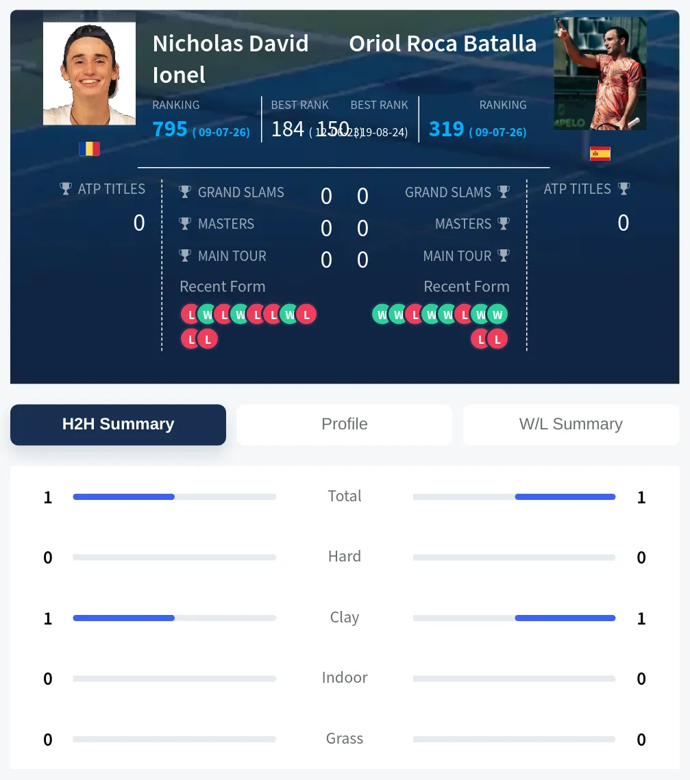 Ionel Batalla H2h Summary Stats