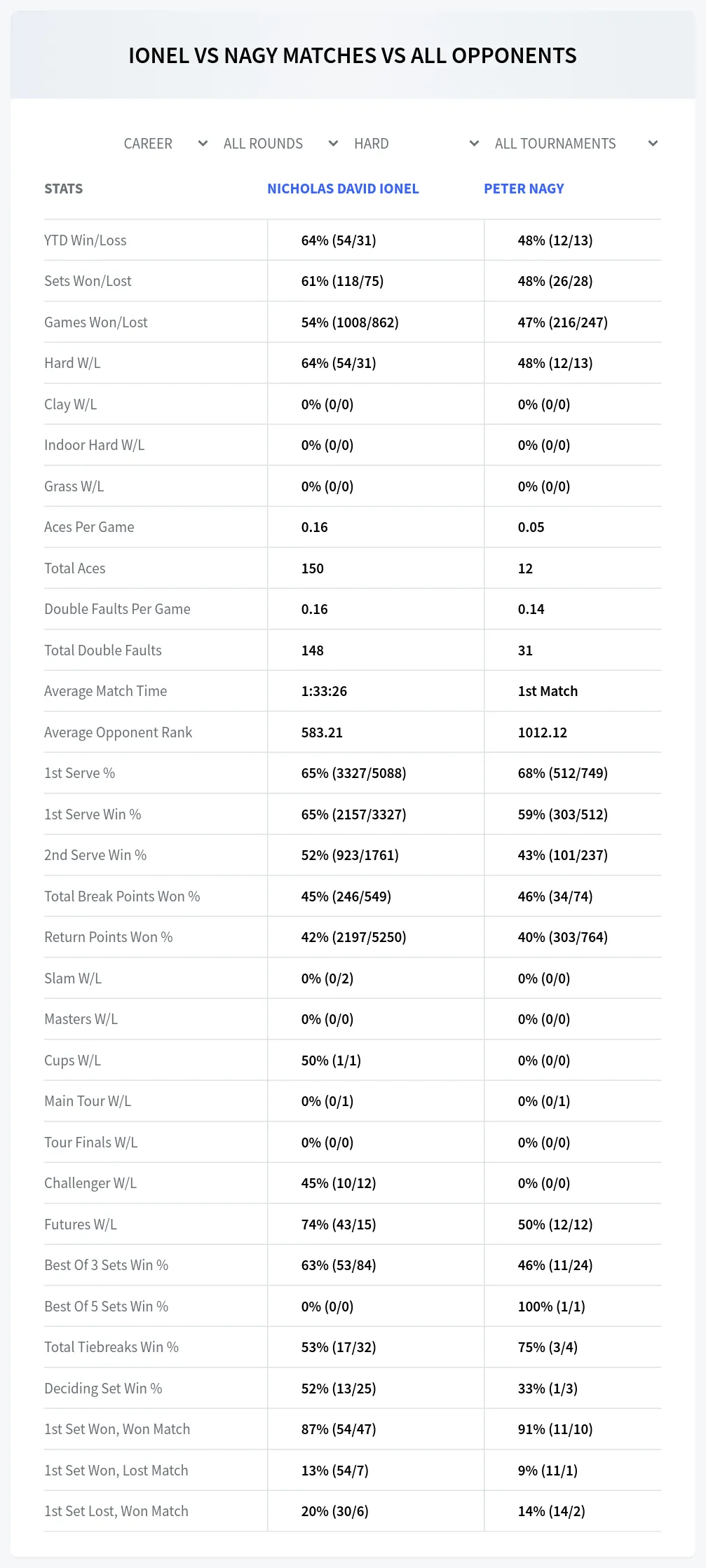Nicholas David Ionel Peter Nagy Prediction Stats