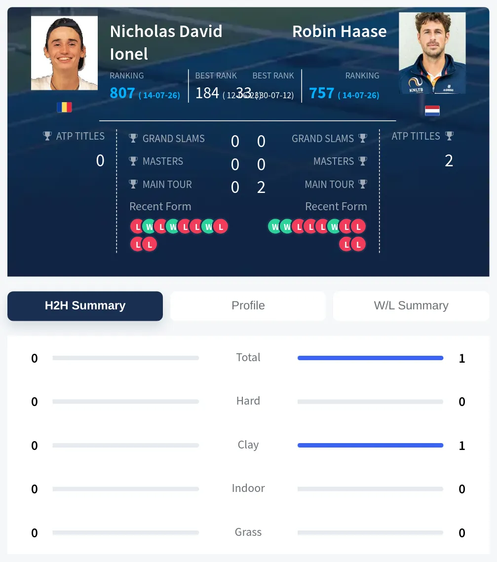 Ionel Haase H2h Summary Stats