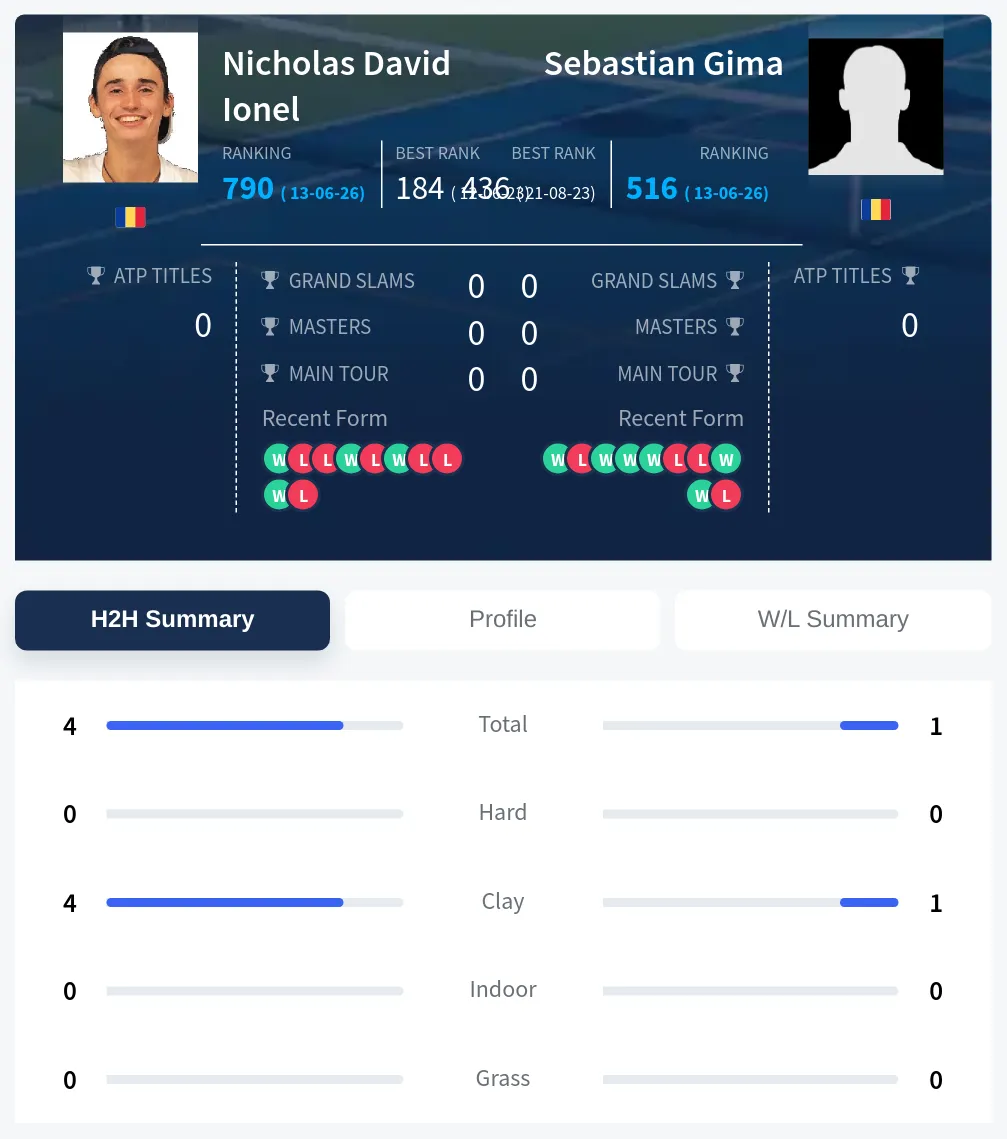 Ionel Gima H2h Summary Stats