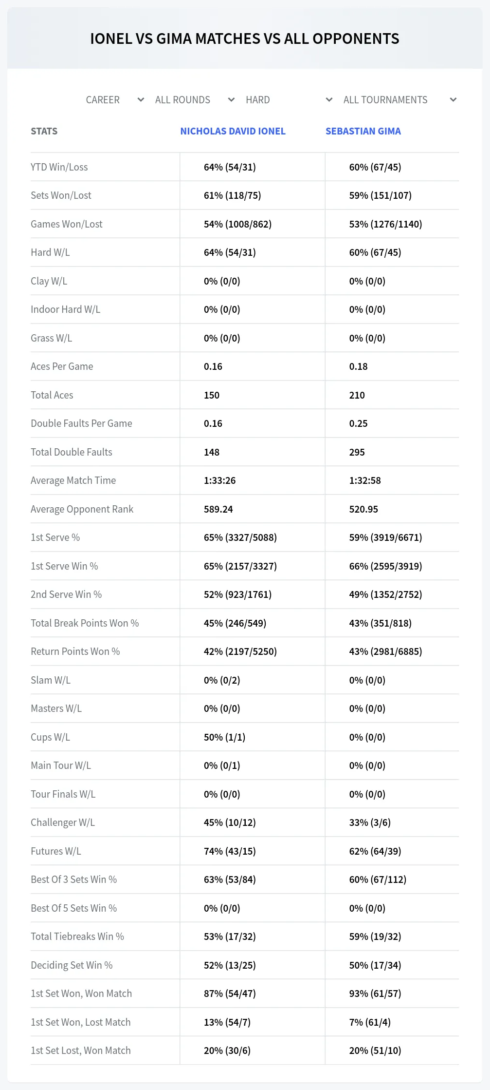 Nicholas David Ionel Sebastian Gima Prediction Stats