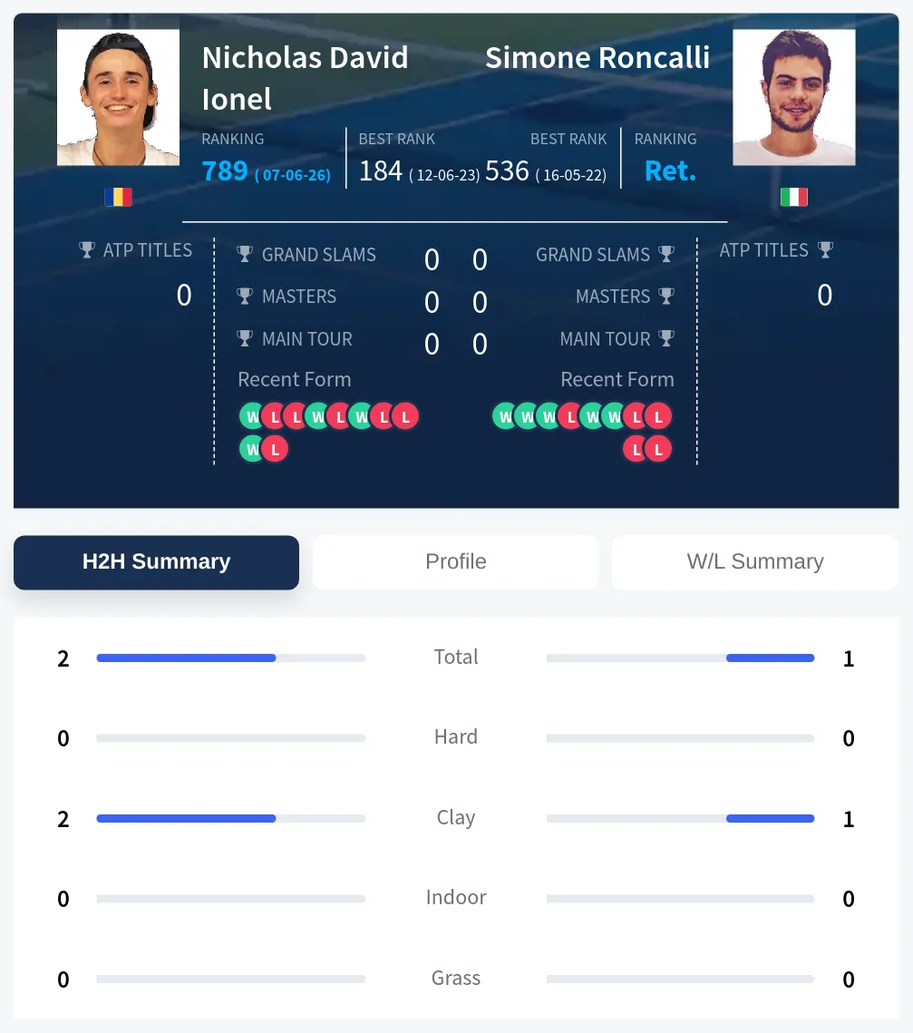 Roncalli Ionel H2h Summary Stats