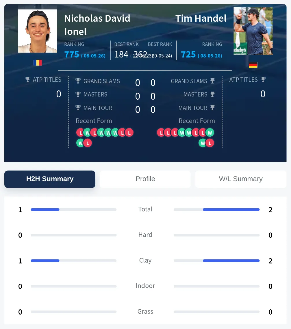 Ionel Handel H2h Summary Stats