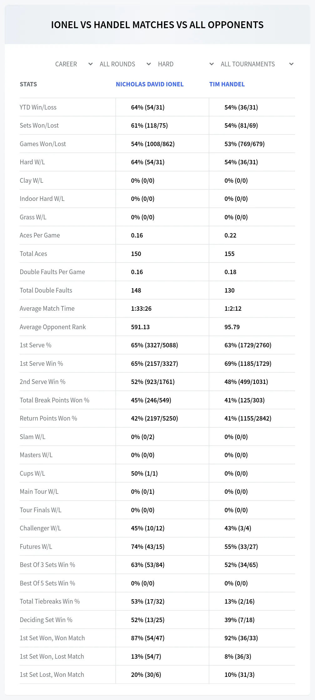 Nicholas David Ionel Tim Handel Prediction Stats