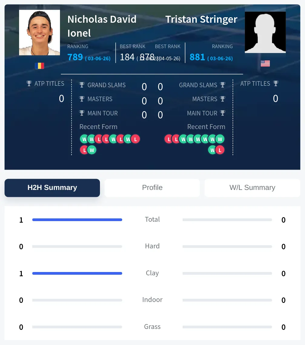 Ionel Stringer H2h Summary Stats