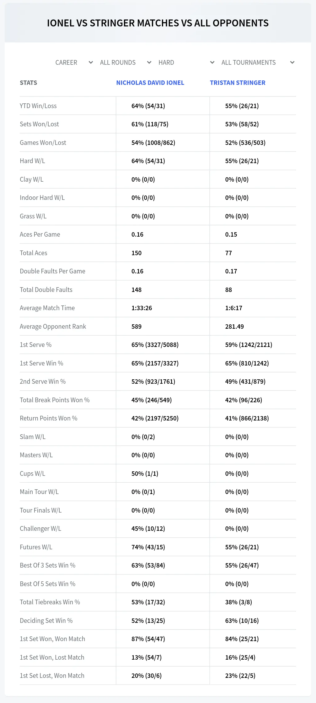 Nicholas David Ionel Tristan Stringer Prediction Stats