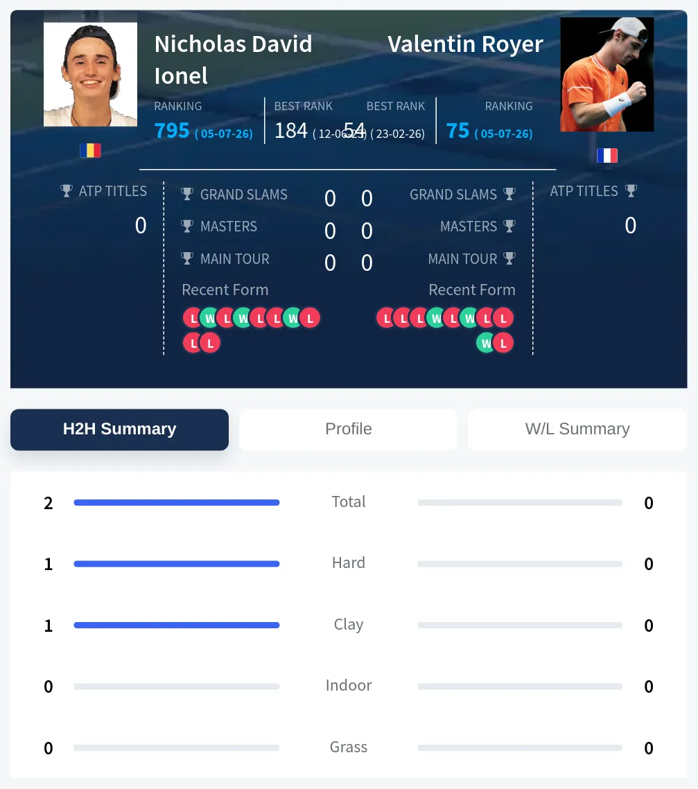 Ionel Royer H2h Summary Stats