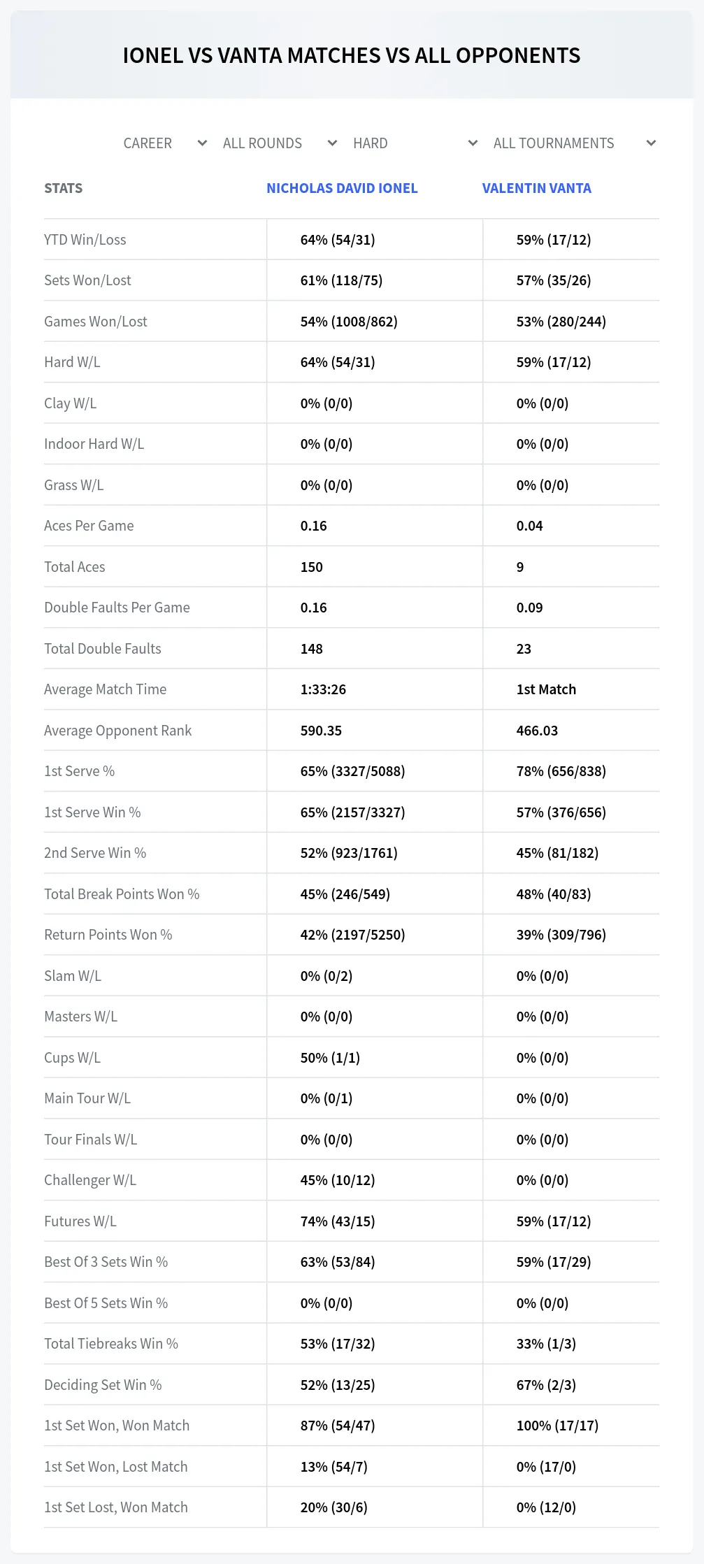 Nicholas David Ionel Valentin Vanta Prediction Stats