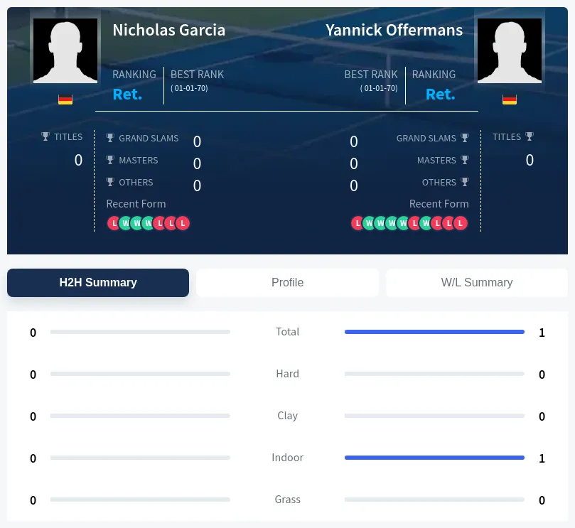 Garcia Offermans H2h Summary Stats
