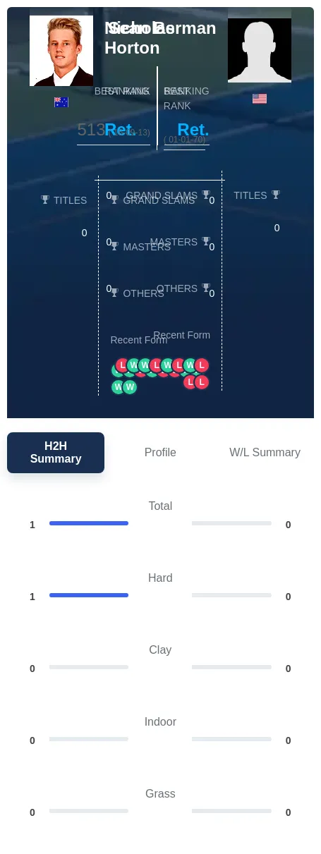 Horton Berman H2h Summary Stats