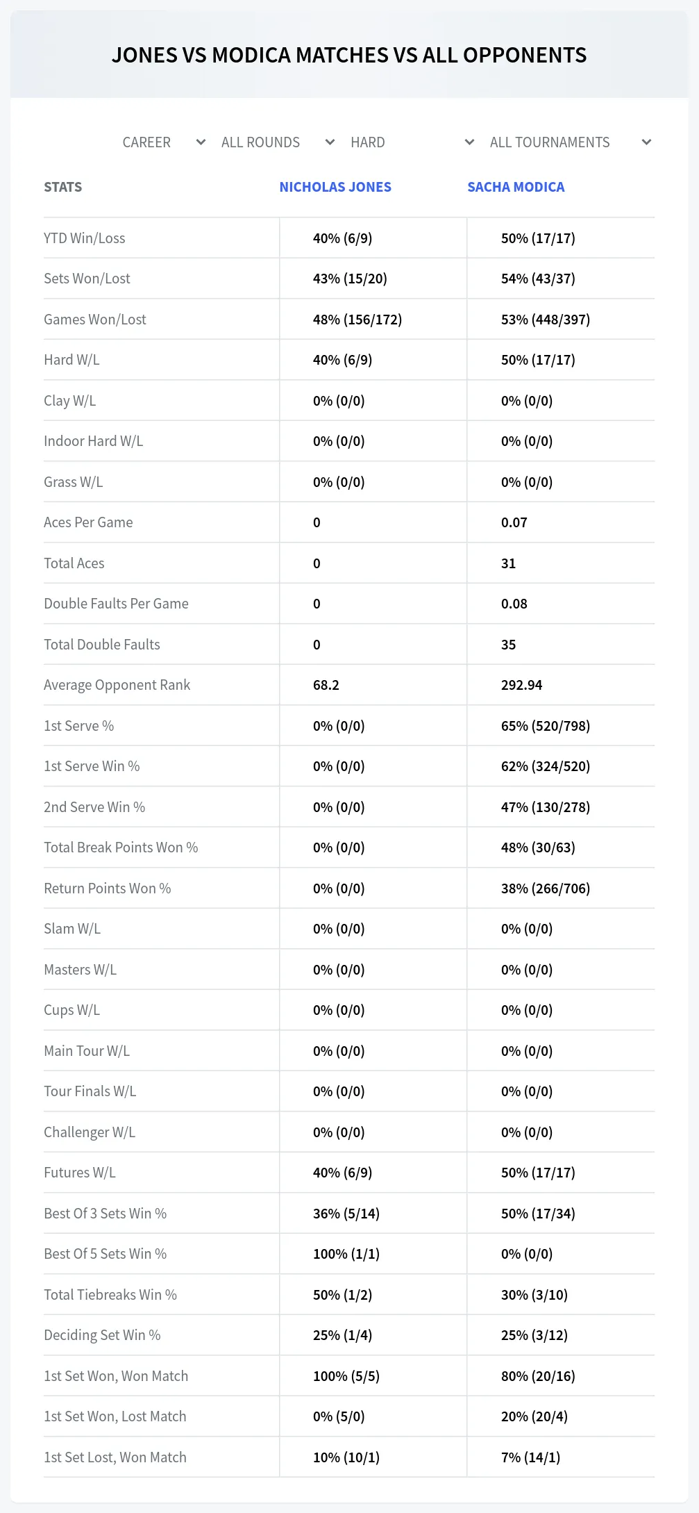 Sacha Modica Nicholas Jones Prediction Stats