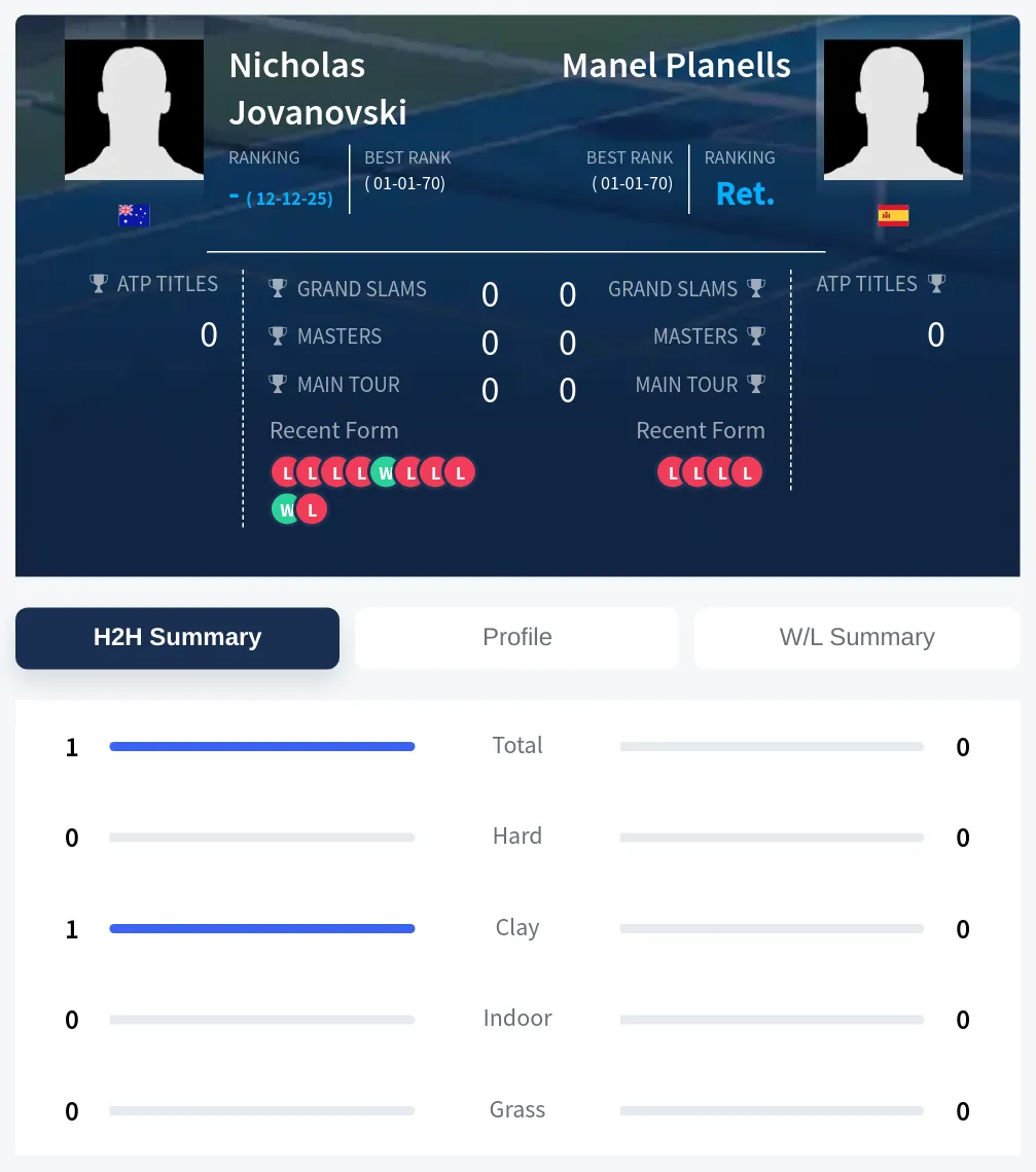 Jovanovski Planells H2h Summary Stats