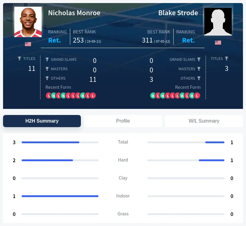 Monroe Strode H2h Summary Stats