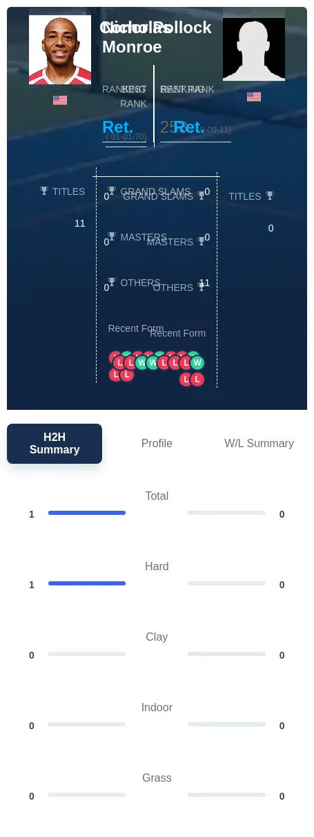 Monroe Pollock H2h Summary Stats