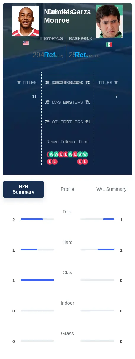 Monroe Garza H2h Summary Stats