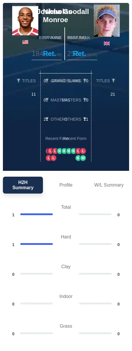 Monroe Goodall H2h Summary Stats