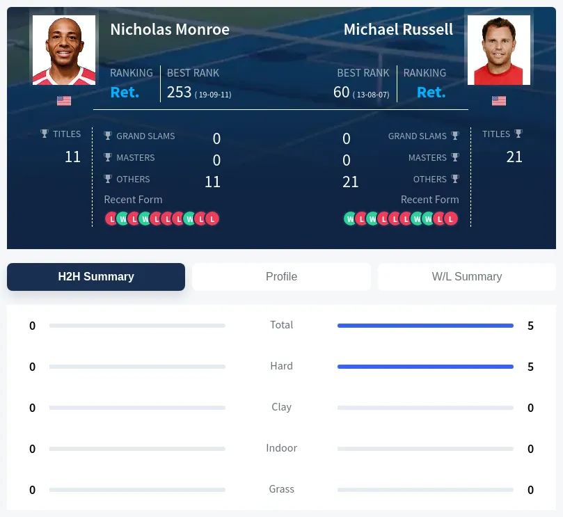 Monroe Russell H2h Summary Stats