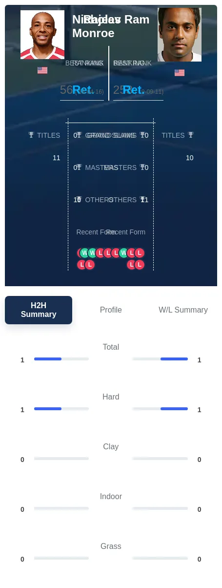 Monroe Ram H2h Summary Stats