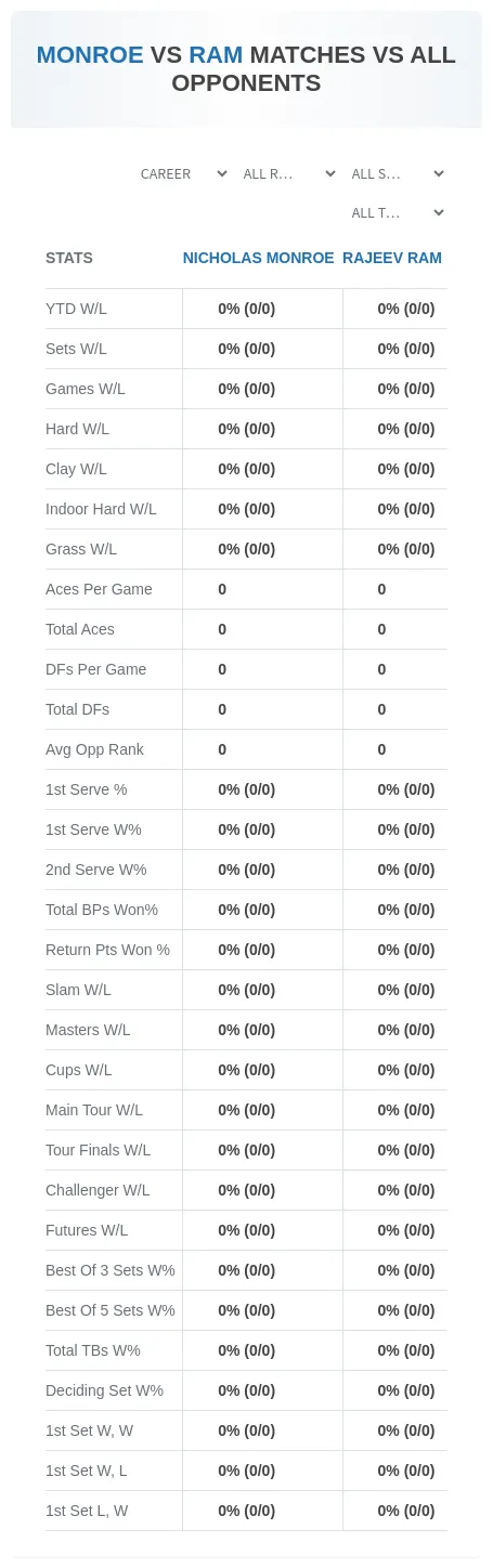 Nicholas Monroe Rajeev Ram Prediction Stats