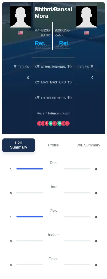 Mora Bansal H2h Summary Stats