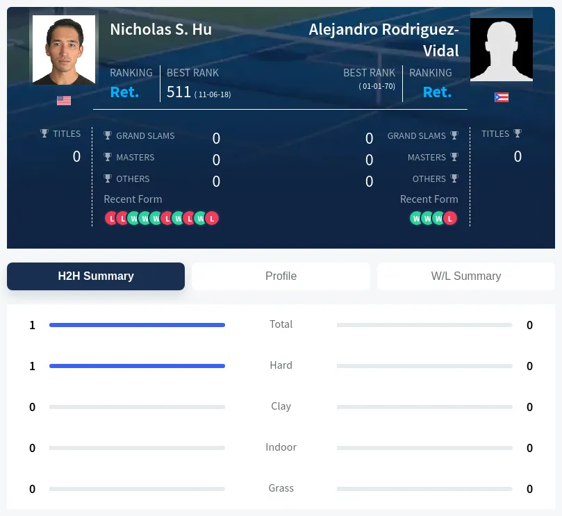 Hu Rodriguez-Vidal H2h Summary Stats