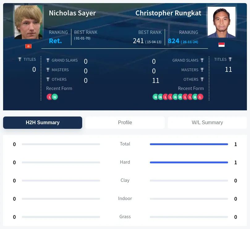 Sayer Rungkat H2h Summary Stats