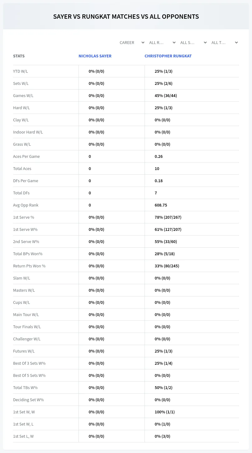 Nicholas Sayer Christopher Rungkat Prediction Stats