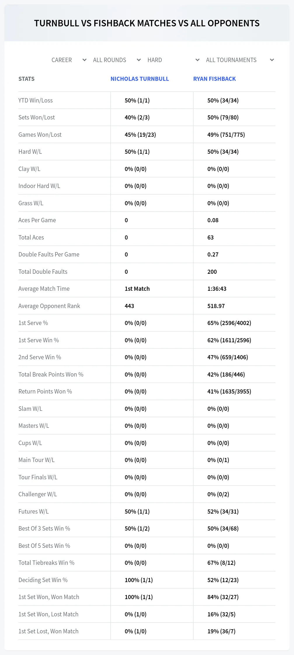 Nicholas Turnbull Ryan Fishback Prediction Stats