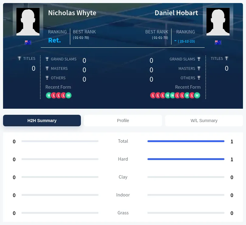 Hobart Whyte H2h Summary Stats
