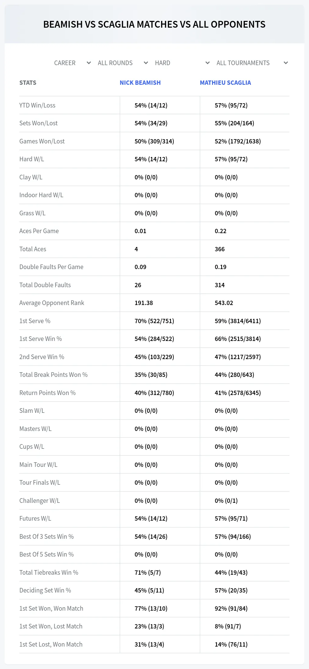 Mathieu Scaglia Nick Beamish Prediction Stats