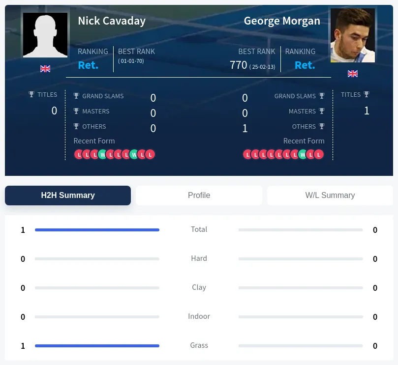 Cavaday Morgan H2h Summary Stats