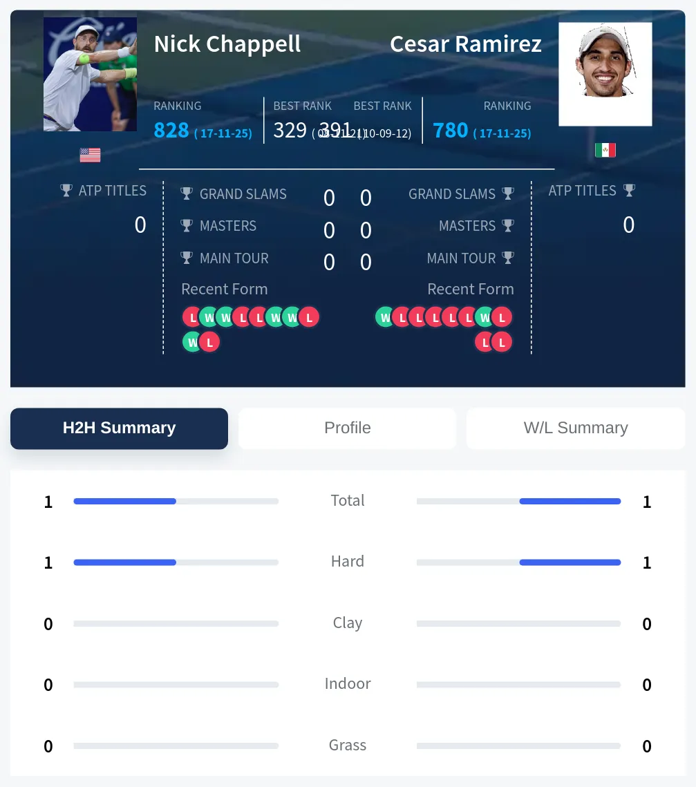 Ramirez Chappell H2h Summary Stats