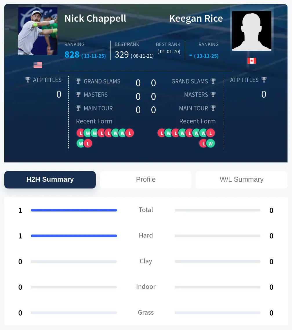 Rice Chappell H2h Summary Stats