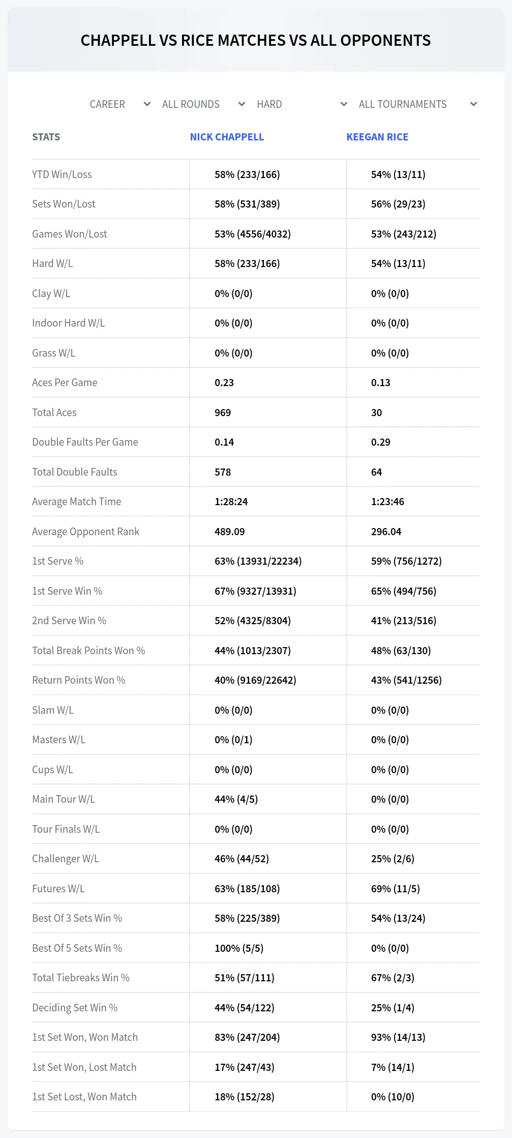 Keegan Rice Nick Chappell Prediction Stats