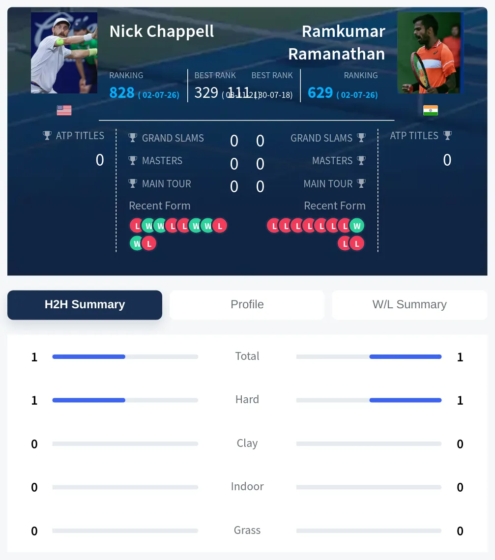 Chappell Ramanathan H2h Summary Stats