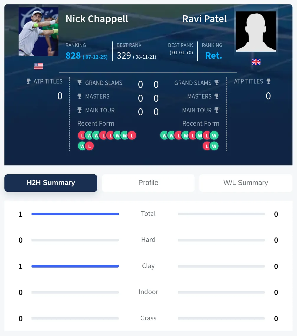 Patel Chappell H2h Summary Stats