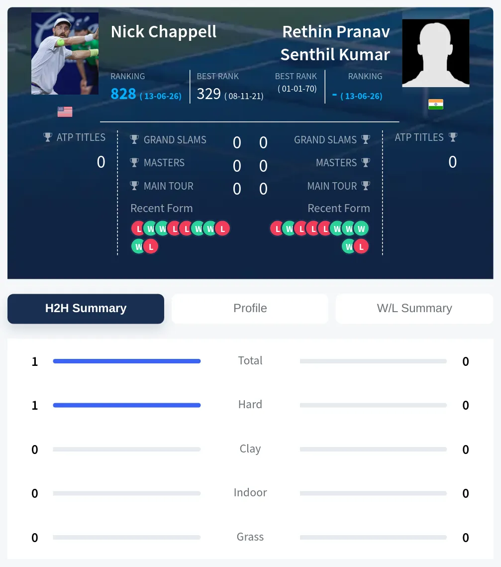 Kumar Chappell H2h Summary Stats