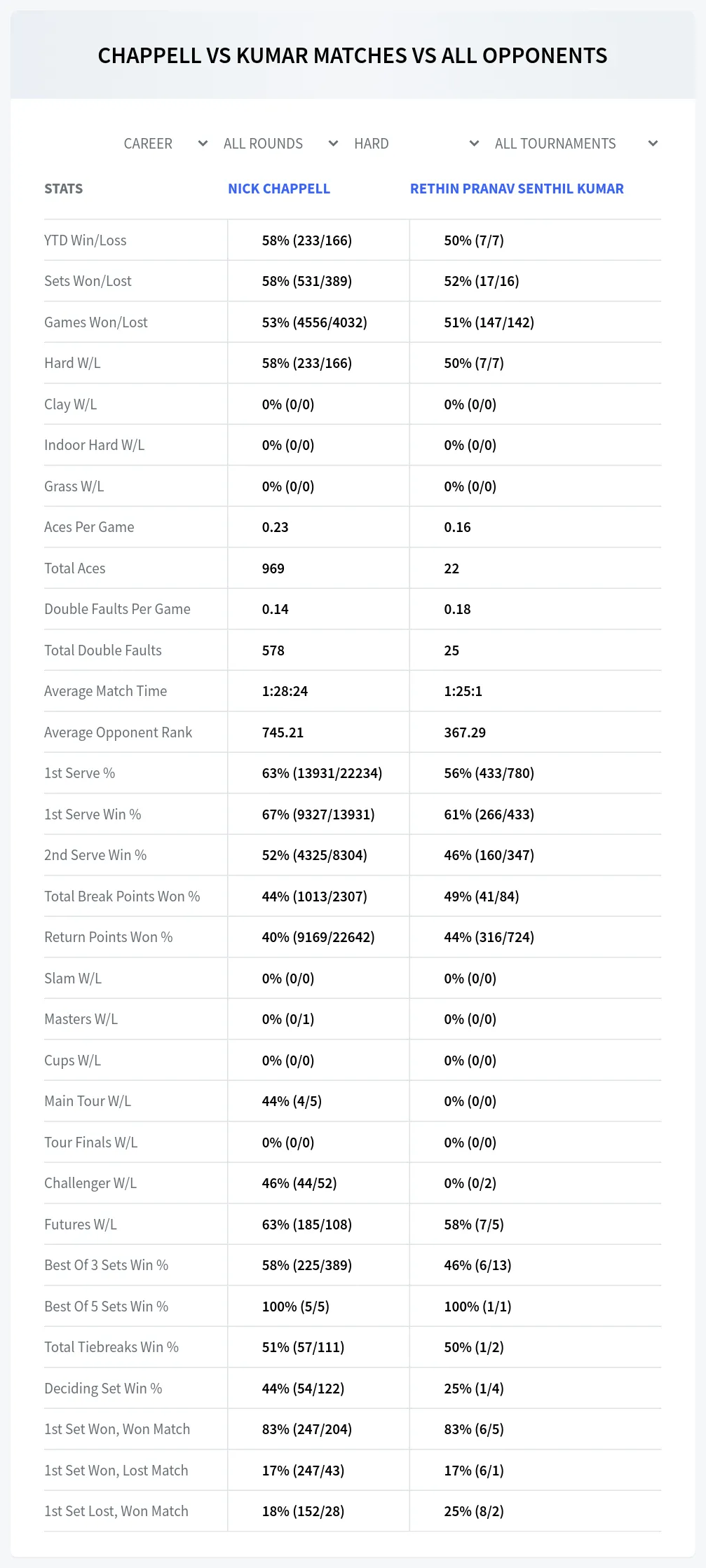 Rethin Pranav Senthil Kumar Nick Chappell Prediction Stats