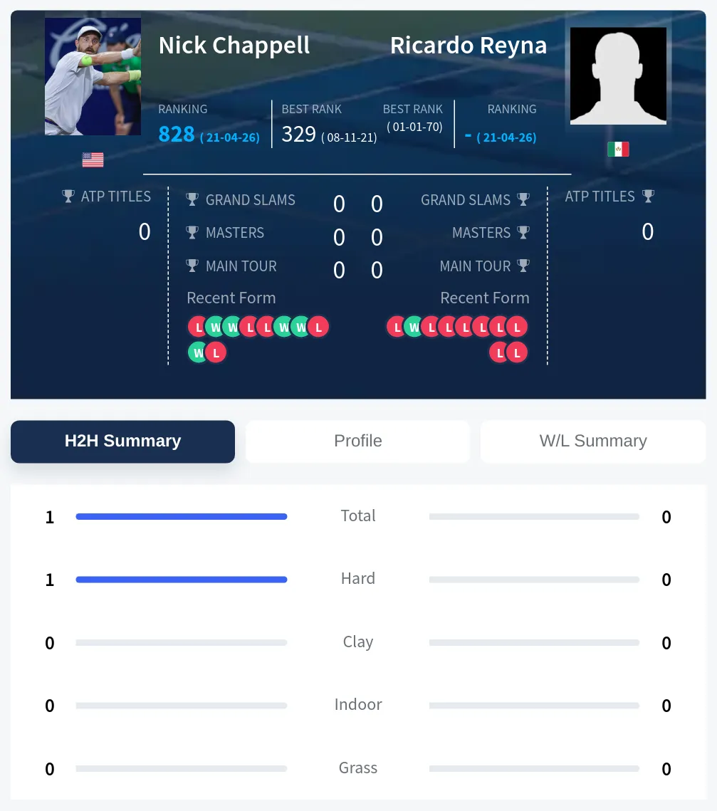 Chappell Reyna H2h Summary Stats