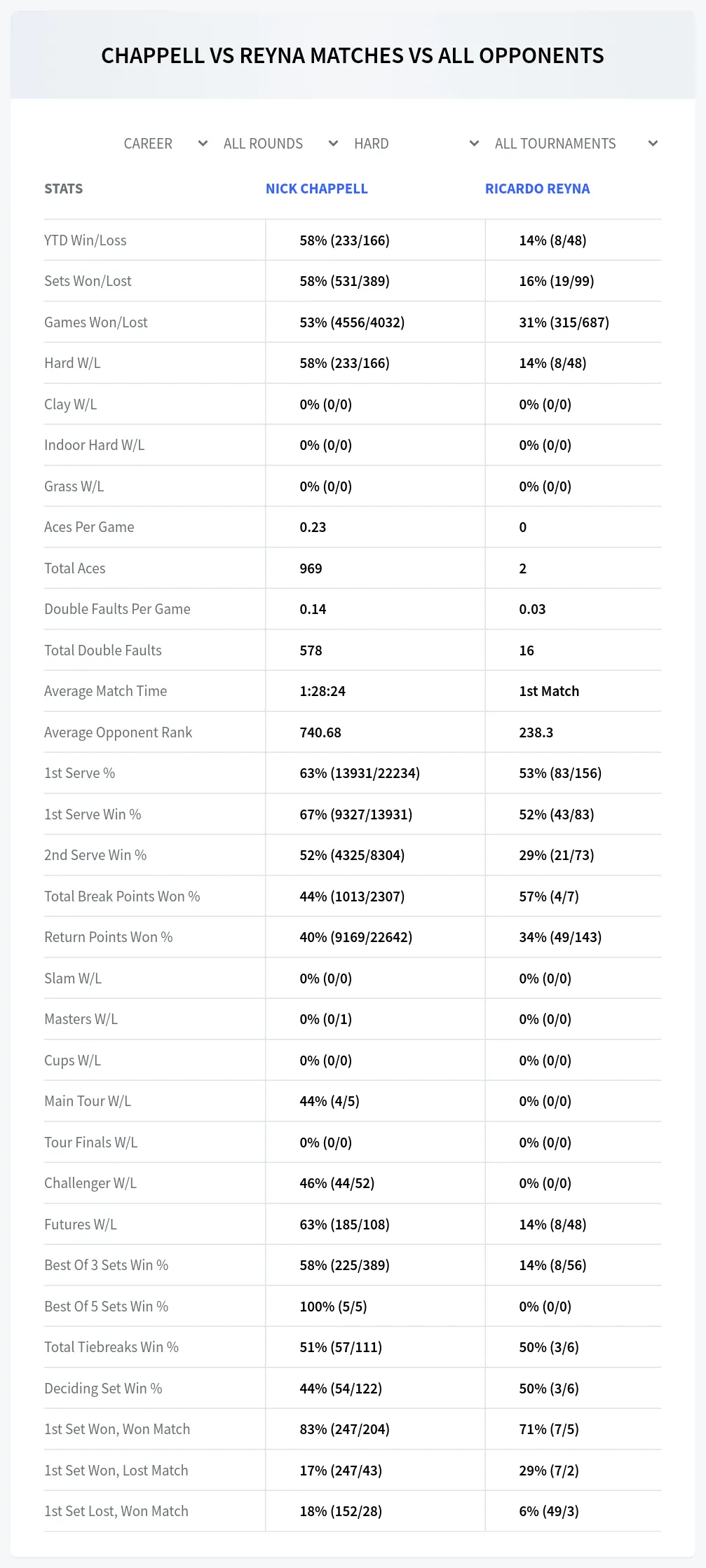 Nick Chappell Ricardo Reyna Prediction Stats