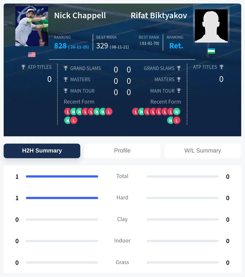 Chappell Biktyakov H2h Summary Stats