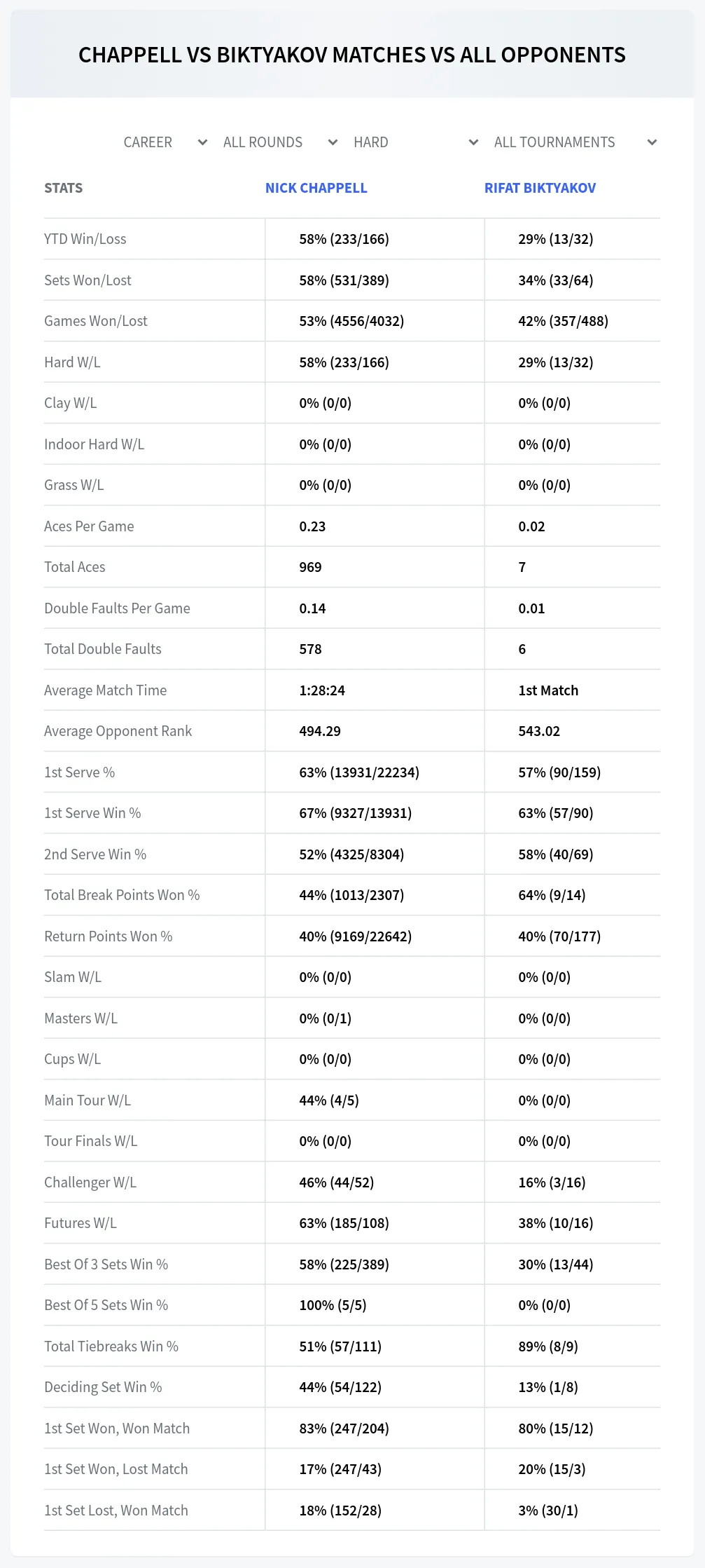 Nick Chappell Rifat Biktyakov Prediction Stats