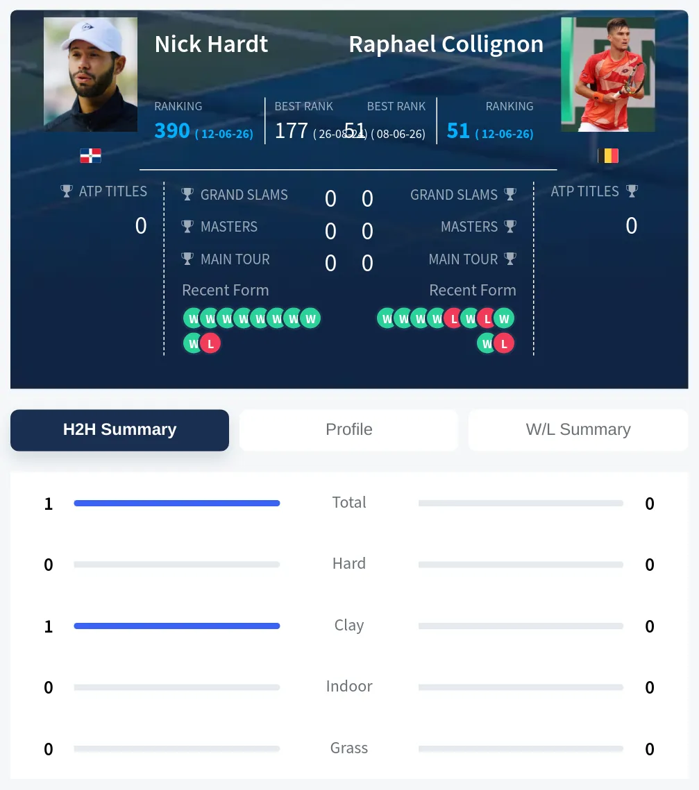 Hardt Collignon H2h Summary Stats